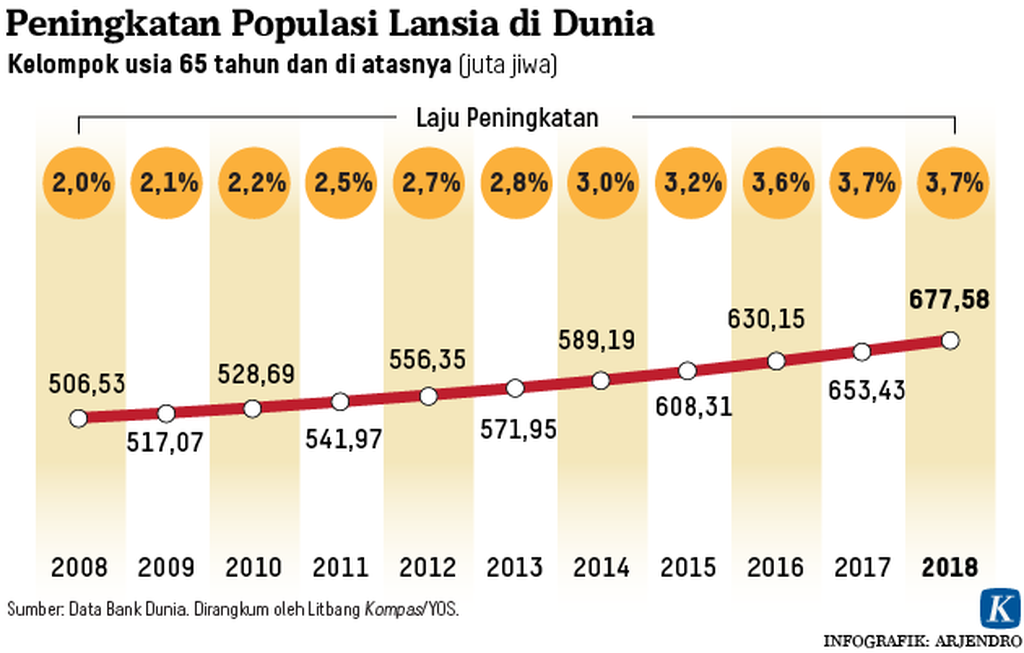 https://assetd.kompas.id/8Z7UPRUAx2mprC15s2bRvOQ9Py8=/1024x653/https%3A%2F%2Fkompas.id%2Fwp-content%2Fuploads%2F2019%2F08%2F20190815-ARJ-lansia-dunia-mumed_1565871661.png