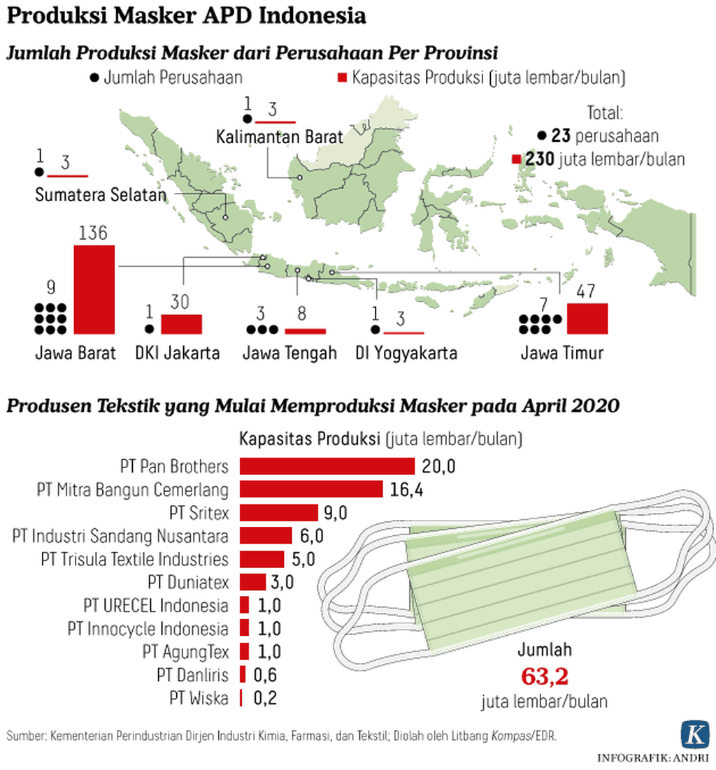https://assetd.kompas.id/8lOiGat_9s3avxNtb-1RkuAaGGc=/1024x1102/https%3A%2F%2Fkompas.id%2Fwp-content%2Fuploads%2F2020%2F04%2F20200419-ARS-Produksi-Masker-mumed_1587300575.png