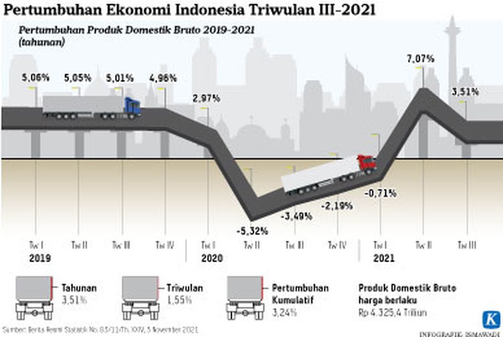 https://assetd.kompas.id/98pfPyqzaqP132E6CwIenat68uM=/1024x686/https%3A%2F%2Fkompas.id%2Fwp-content%2Fuploads%2F2021%2F11%2F20211105-H09-ADI-Pertumbuhan-Ekonomi_1636123537.jpg