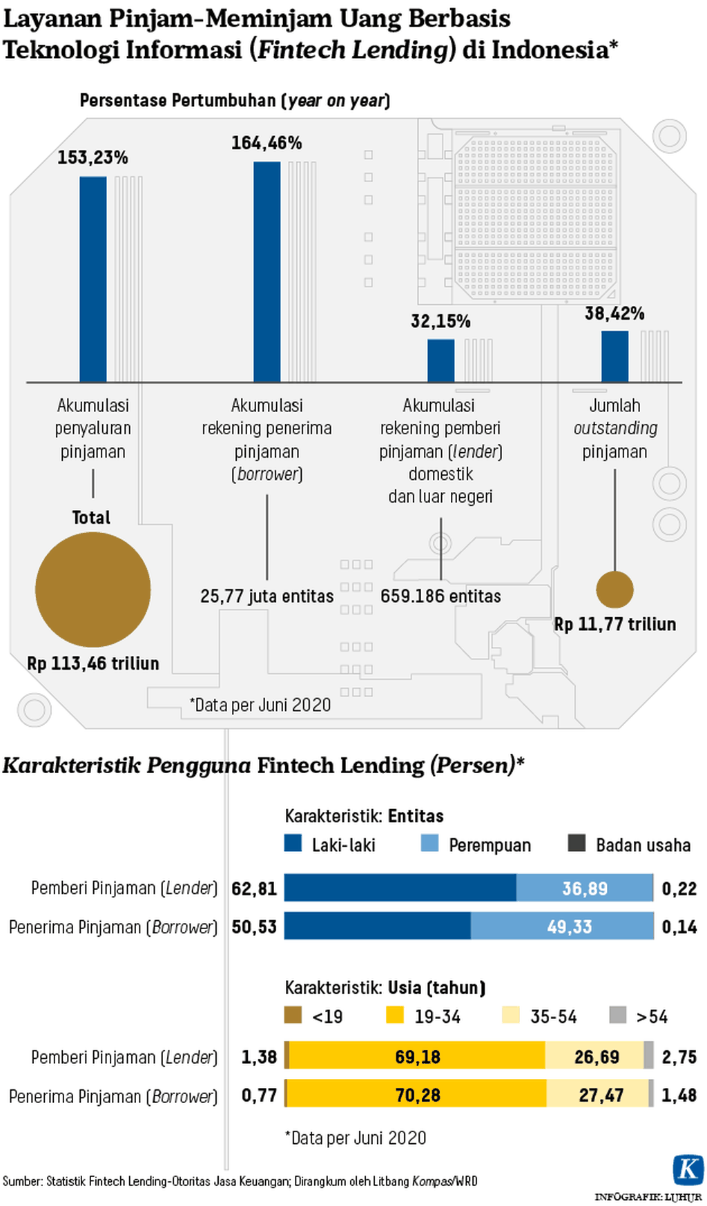 https://assetd.kompas.id/9NOiAM8cDhgQOM4BXu9s3ViTjGc=/1024x1747/https%3A%2F%2Fasset.kgnewsroom.com%2Fphoto%2Fpre%2F2020%2F08%2F25%2F20200825-LHR-Fintech-lending-mumed_1598370178_png.png