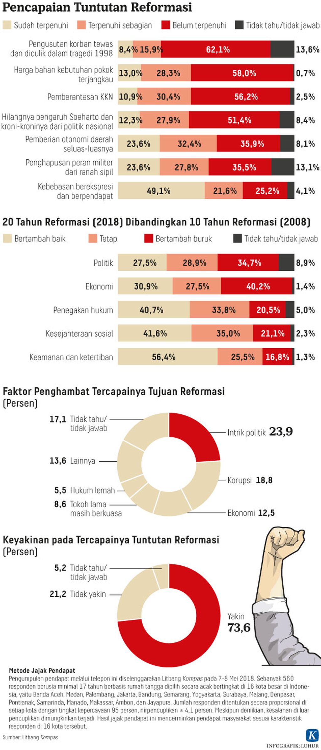 https://assetd.kompas.id/9Wnc5J3cCkLYiUbHROa3fIIpC7A=/1024x2389/https%3A%2F%2Fkompas.id%2Fwp-content%2Fuploads%2F2018%2F05%2F20180520H05_lhr_reformasi_web.jpg