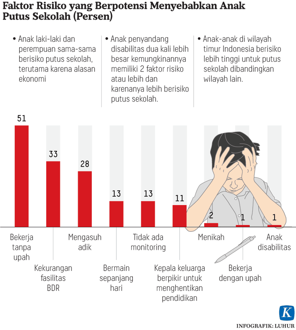 https://assetd.kompas.id/9xA4_dJupG3t0VQA5q-If9-HcR0=/1024x1143/https%3A%2F%2Fasset.kgnewsroom.com%2Fphoto%2Fpre%2F2020%2F12%2F24%2F20201224-LHR-Putus-sekolah-mumed_1608812456_png.png