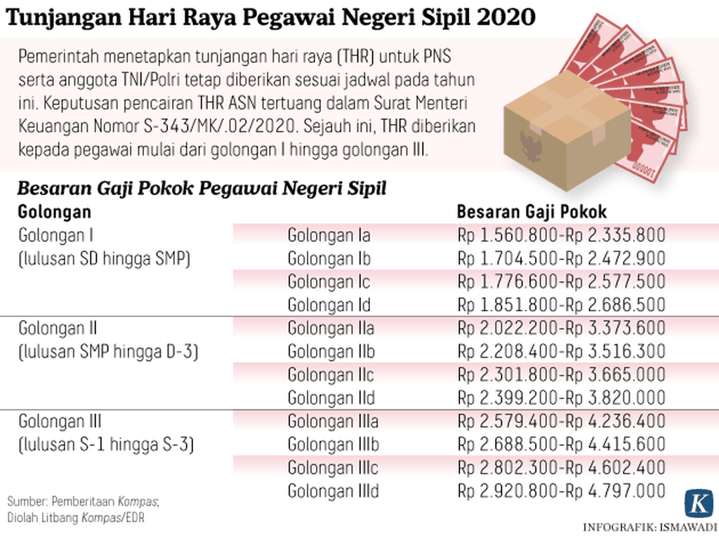 https://assetd.kompas.id/A5jYRqBb2kMuzXXzCPAJHf54a_E=/1024x767/https%3A%2F%2Fasset.kgnewsroom.com%2Fphoto%2Fpre%2F2020%2F05%2F06%2F20200506-ADI_THR-PNS-mumed_1588767667_png.png