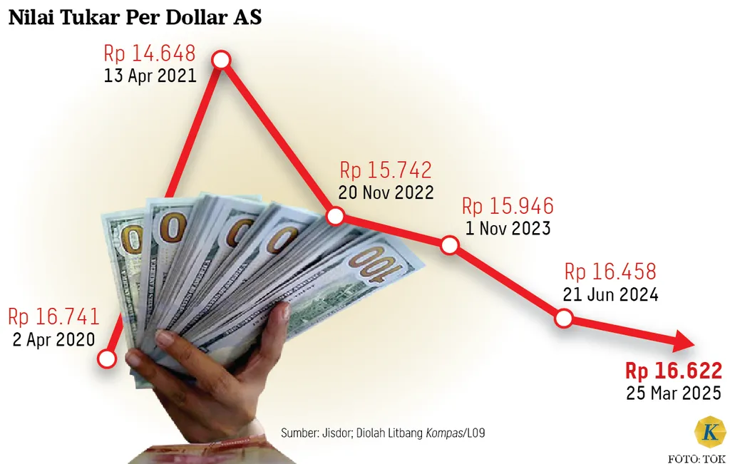 Arus Modal Asing Keluar dan Penjualan Saham