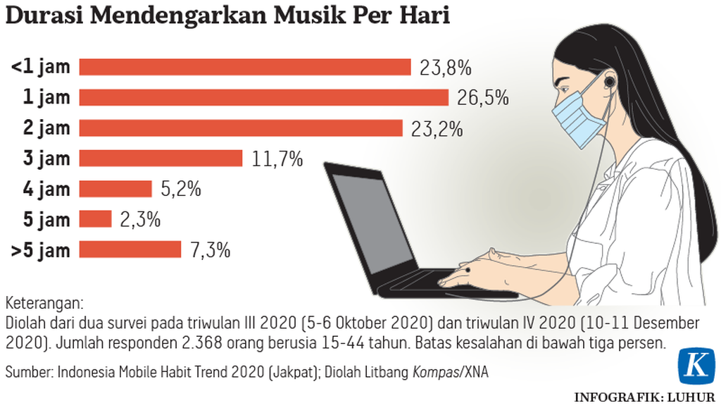 https://assetd.kompas.id/AM9h-DD91Er6uQpYx4r32b9bi3w=/1024x579/https%3A%2F%2Fasset.kgnewsroom.com%2Fphoto%2Fpre%2F2021%2F03%2F13%2F20210313-LHR-Streaming-musik-3-mumed_1615629679_png.png