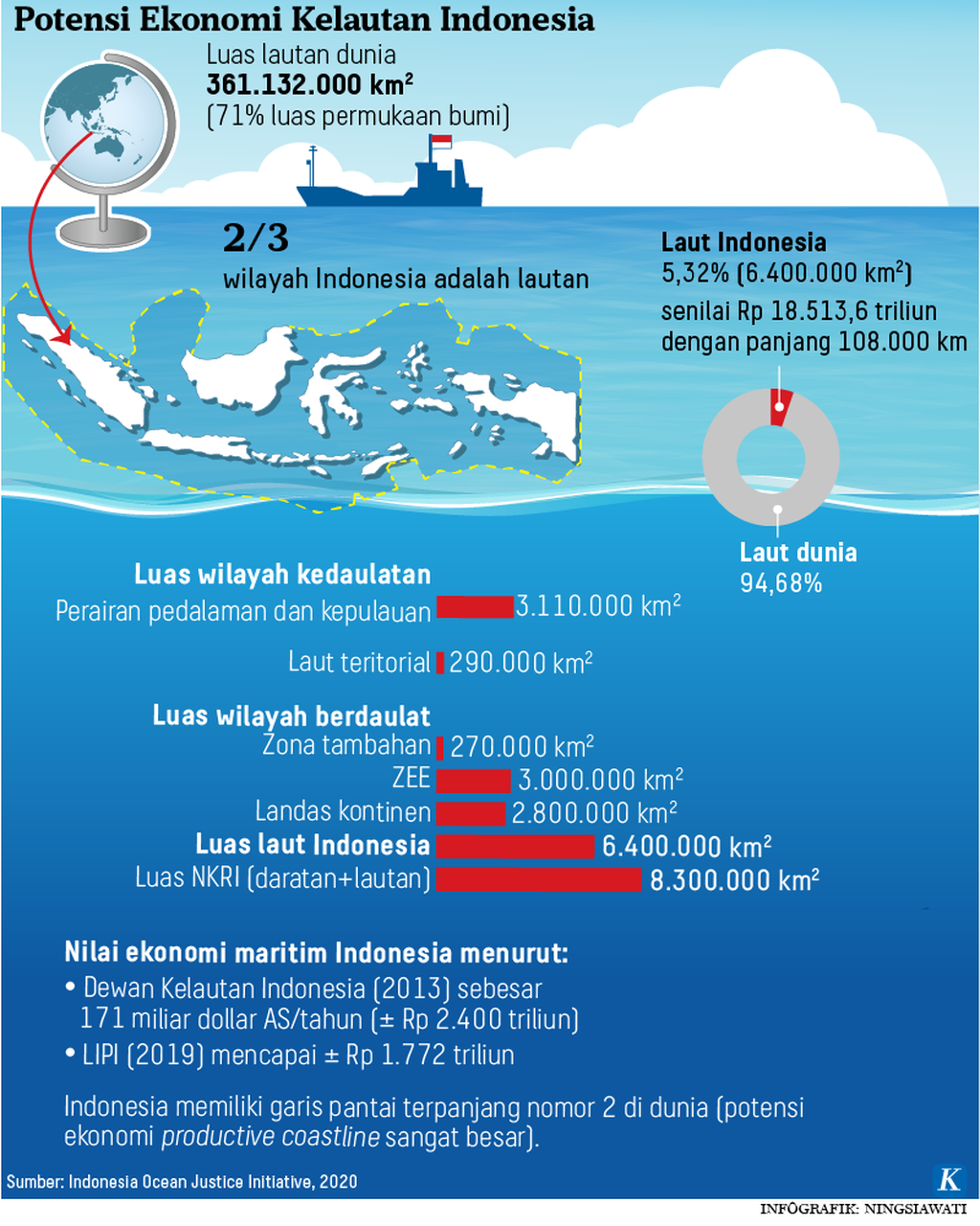 https://assetd.kompas.id/APAb_gEHT3pTA2tXj2_kkXDE940=/1024x1280/https%3A%2F%2Fasset.kgnewsroom.com%2Fphoto%2Fpre%2F2020%2F12%2F23%2F20201222-NSW-H09-potensi-maritim-mumed_1608698870_png.png