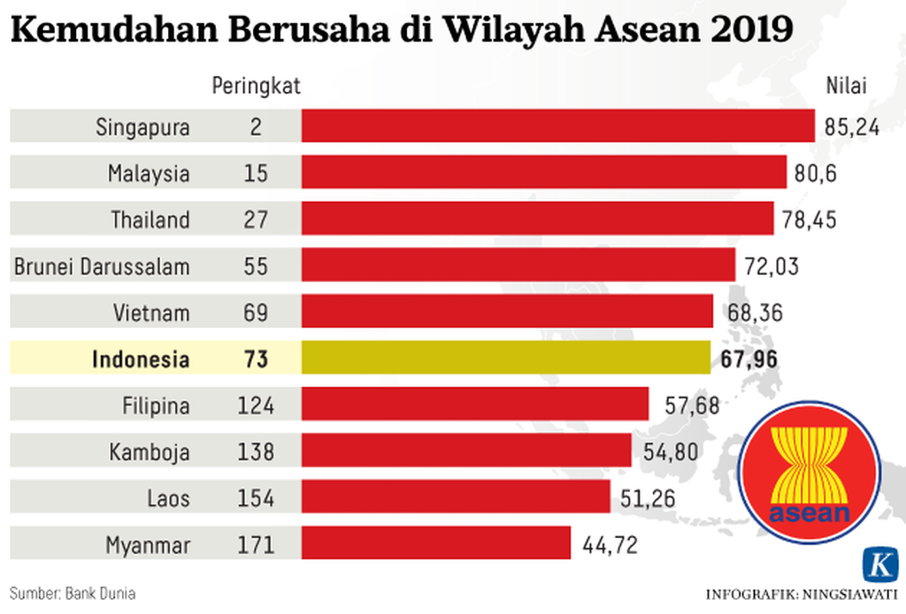 https://assetd.kompas.id/AVj9Y_diKywPzFDOHWJGmtagKuc=/1024x694/https%3A%2F%2Fkompas.id%2Fwp-content%2Fuploads%2F2018%2F11%2F20181102-NSW-Kemudahan-Berusaha-di-Wilayah-Asean-2019-mumed-web-_1541167239.png