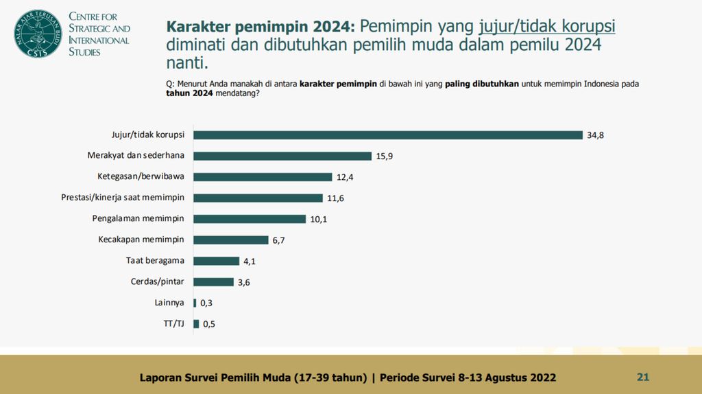 Pendapat responden survei CSIS terkait karakter pemimpin yang diharapkan oleh pemilih muda berusia 17-39 tahun.