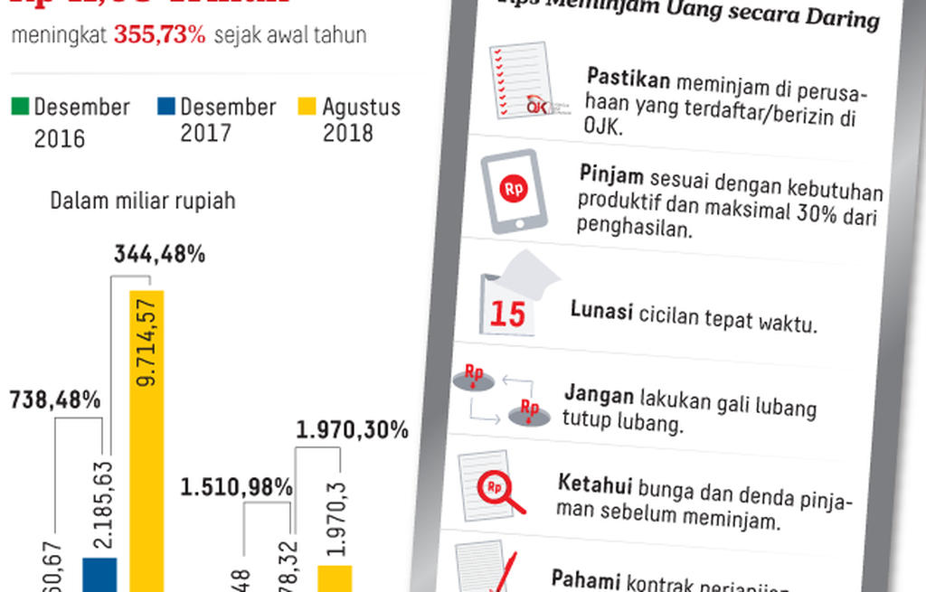 https://assetd.kompas.id/AevWaNKcJmq_0QHO6ofbAKeo-cw=/1024x655/https%3A%2F%2Fkompas.id%2Fwp-content%2Fuploads%2F2019%2F01%2F20190101-H14-NSW-Pinjaman-Uang-Online-mumed_1546356842.png