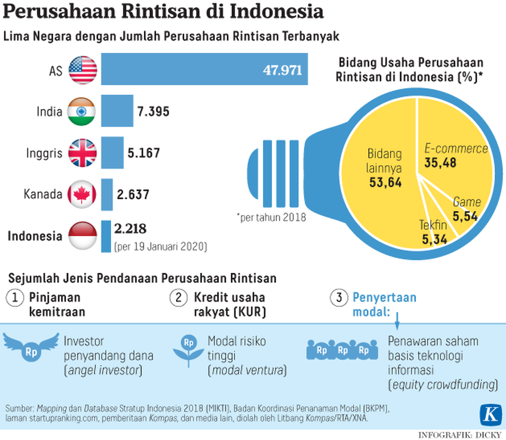 https://assetd.kompas.id/AkqMlTDAnjPGtHo1JrEGSaF24wo=/1024x892/https%3A%2F%2Fasset.kgnewsroom.com%2Fphoto%2Fpre%2F2020%2F01%2F19%2F20200119-H01-KID-Startup-mumed_1579449230_png.png