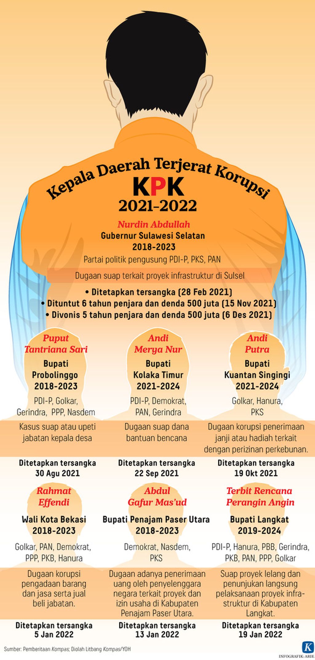 https://assetd.kompas.id/AzWGPV4DHdNEoMtMcwPUd1PucW8=/1024x2143/https%3A%2F%2Fasset.kgnewsroom.com%2Fphoto%2Fpre%2F2022%2F01%2F20%2Fc82ac01c-8a8b-486c-b087-3be5328feb62_png.jpg