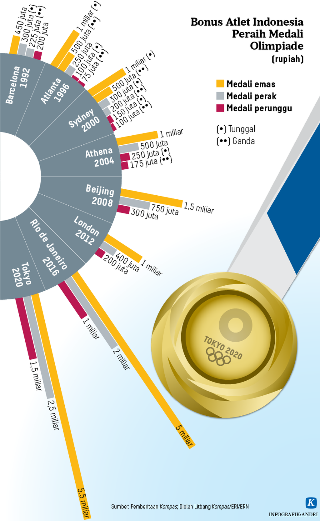 https://assetd.kompas.id/BGStKFsqUXnRzwp9COBXzx3V9ng=/1024x1667/https%3A%2F%2Fkompas.id%2Fwp-content%2Fuploads%2F2021%2F08%2F20210813-H01-ARS-Bonus-Olimpiade-mumed_1628872495.png