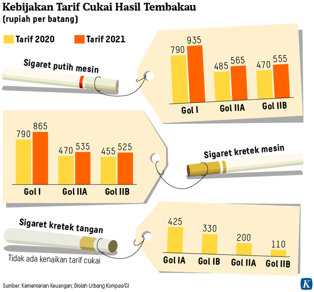 https://assetd.kompas.id/BIYM8gifgDUTAG88e657n4N79WY=/1024x954/https%3A%2F%2Fkompas.id%2Fwp-content%2Fuploads%2F2021%2F02%2F20210210-NNN-Tarif-Cukai-mumed_1612961116.png