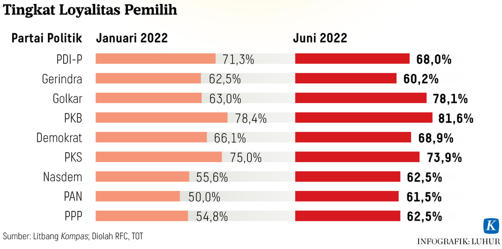 https://assetd.kompas.id/BeD_5AhWM8bpWZuzPEGOAK1-tiA=/1024x509/https%3A%2F%2Fasset.kgnewsroom.com%2Fphoto%2Fpre%2F2022%2F06%2F29%2F908c5000-89d3-4147-b492-f17db2f6020b_png.png
