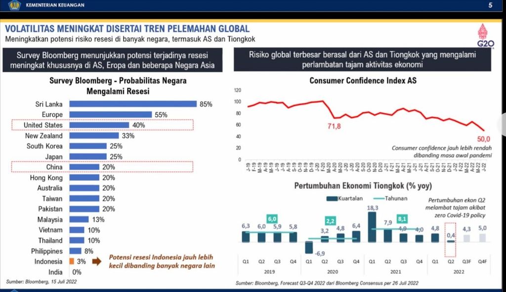 Probabilitas negara mengalami resesi