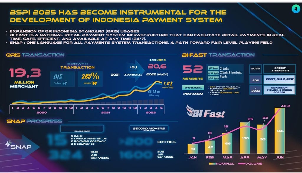 Perkembangan realisasi sistem pembayaran digital Mei 2022. Sumber: Bank Indonesia