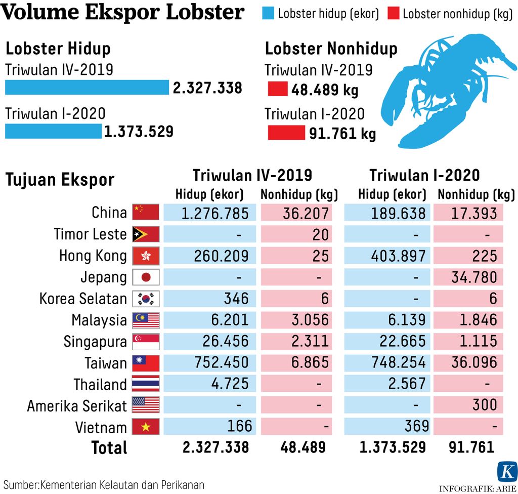 https://assetd.kompas.id/C0_ugpHSsSfW5hQksp0aYHb1yHs=/1024x976/https://kompas.id/wp-content/uploads/2020/06/20200603-ANU-ekspor-lobster-mumed_1591203145.jpg