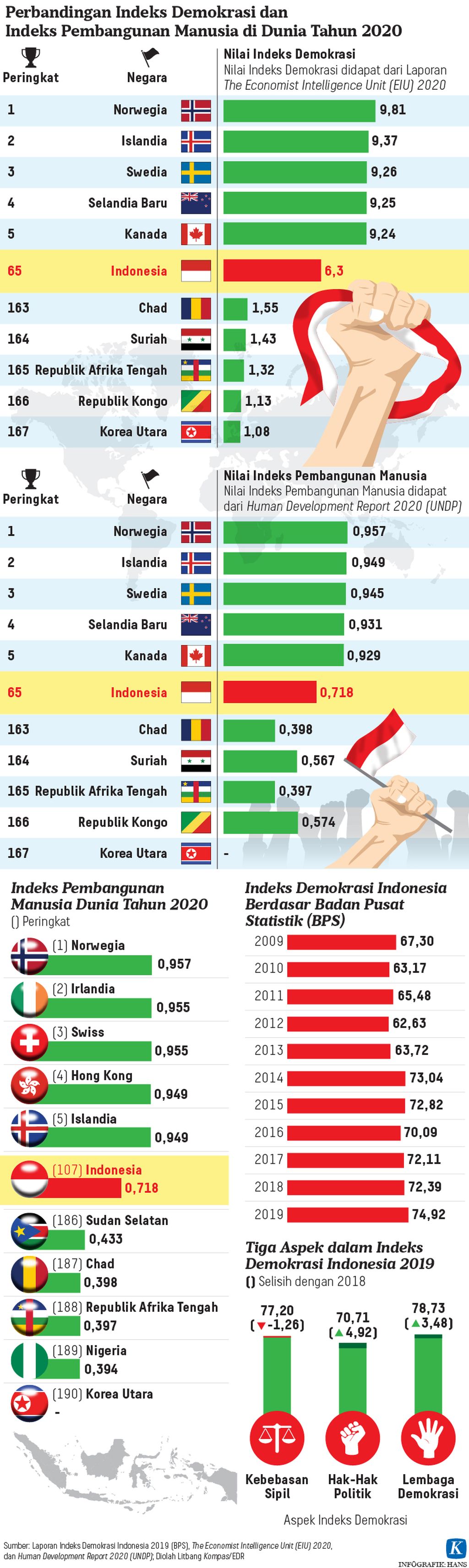 https://assetd.kompas.id/C4IXdvMntcn-2U0ELcXH0-47dko=/1024x3423/https%3A%2F%2Fkompas.id%2Fwp-content%2Fuploads%2F2021%2F05%2F20210519-HKT-Indeks-Demokrasi-mumed-01_1621434913.jpg