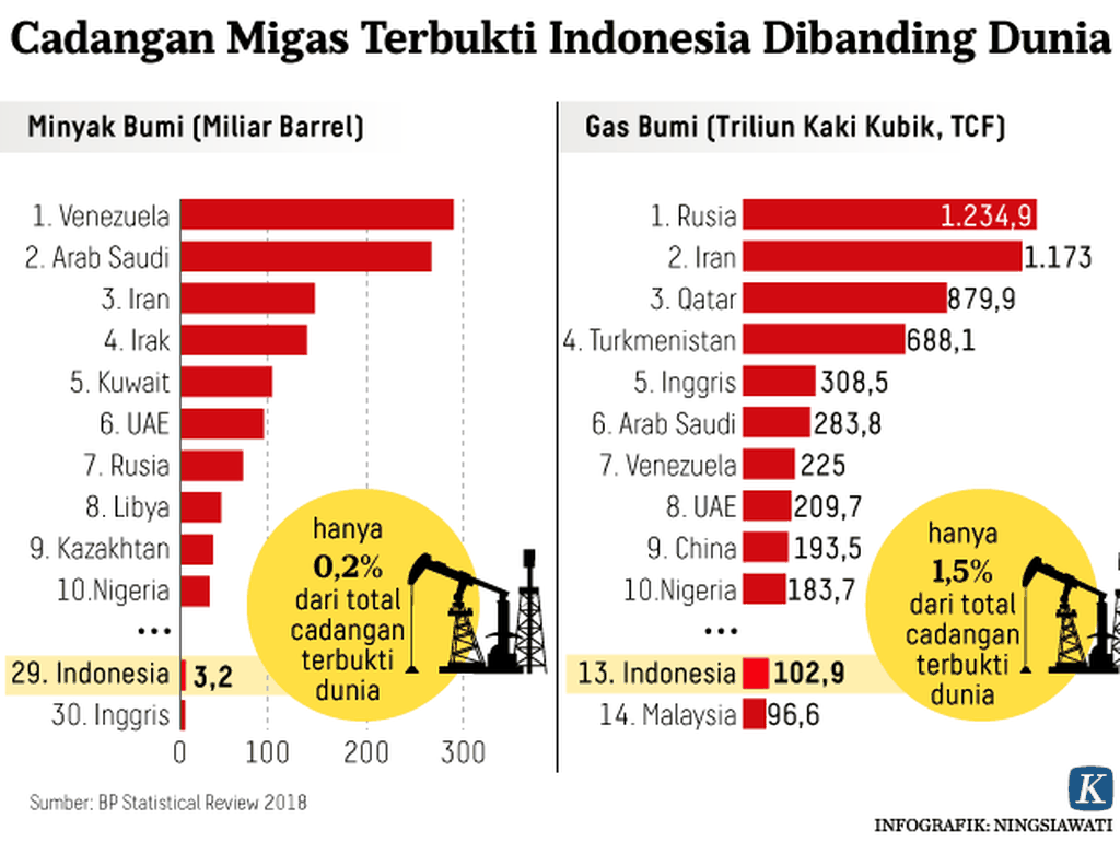 https://assetd.kompas.id/C9FTPNU-jQIpqnBGyM6iPayRm04=/1024x770/https%3A%2F%2Fasset.kgnewsroom.com%2Fphoto%2Fpre%2F2020%2F04%2F02%2F20200402-NSW-Cadangan-Migas-mumed-_1585816760_png.png