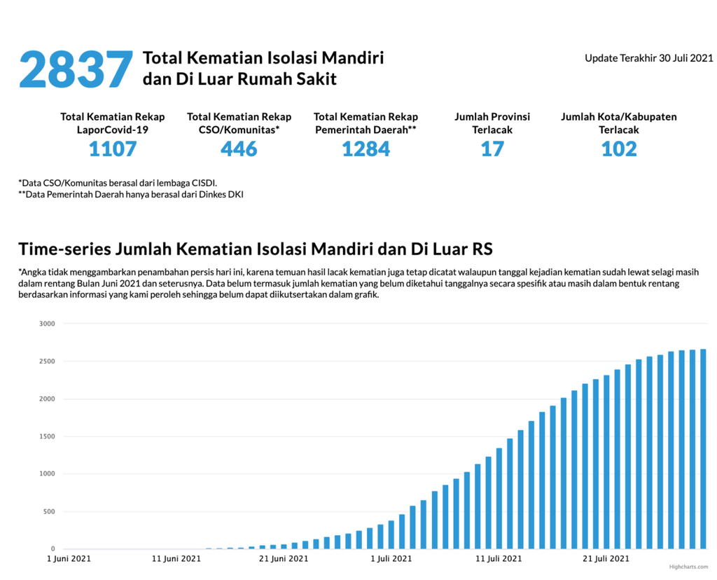 https://assetd.kompas.id/CG-ic0zPXlU9qfXcPve1OyqwS5w=/1024x828/https%3A%2F%2Fkompas.id%2Fwp-content%2Fuploads%2F2021%2F08%2FScreenshot-2021-08-04-at-14-29-57-LaporCovid-19_1628061710.png