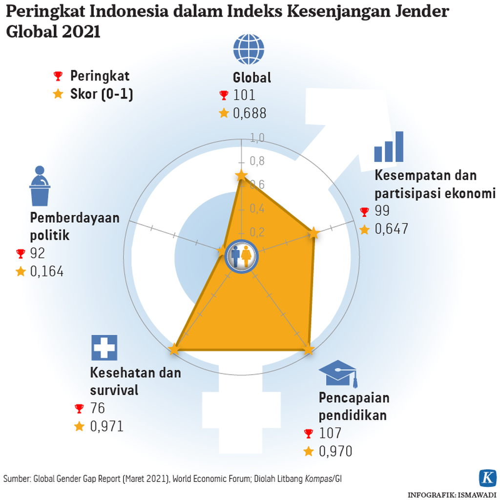 https://assetd.kompas.id/CNeOMHPMs_edV3zezfNGec0hTeg=/1024x1024/https%3A%2F%2Fasset.kgnewsroom.com%2Fphoto%2Fpre%2F2021%2F04%2F09%2F20210409-ADI-Kesenjangan-Jender-Indonesia-mumed_1617984201_png.png