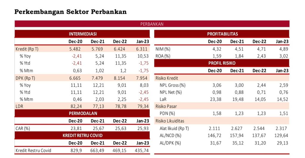 Perkembangan Industri Perbankan Januari 2023. Sumber: Otoritas Jasa Keuangan