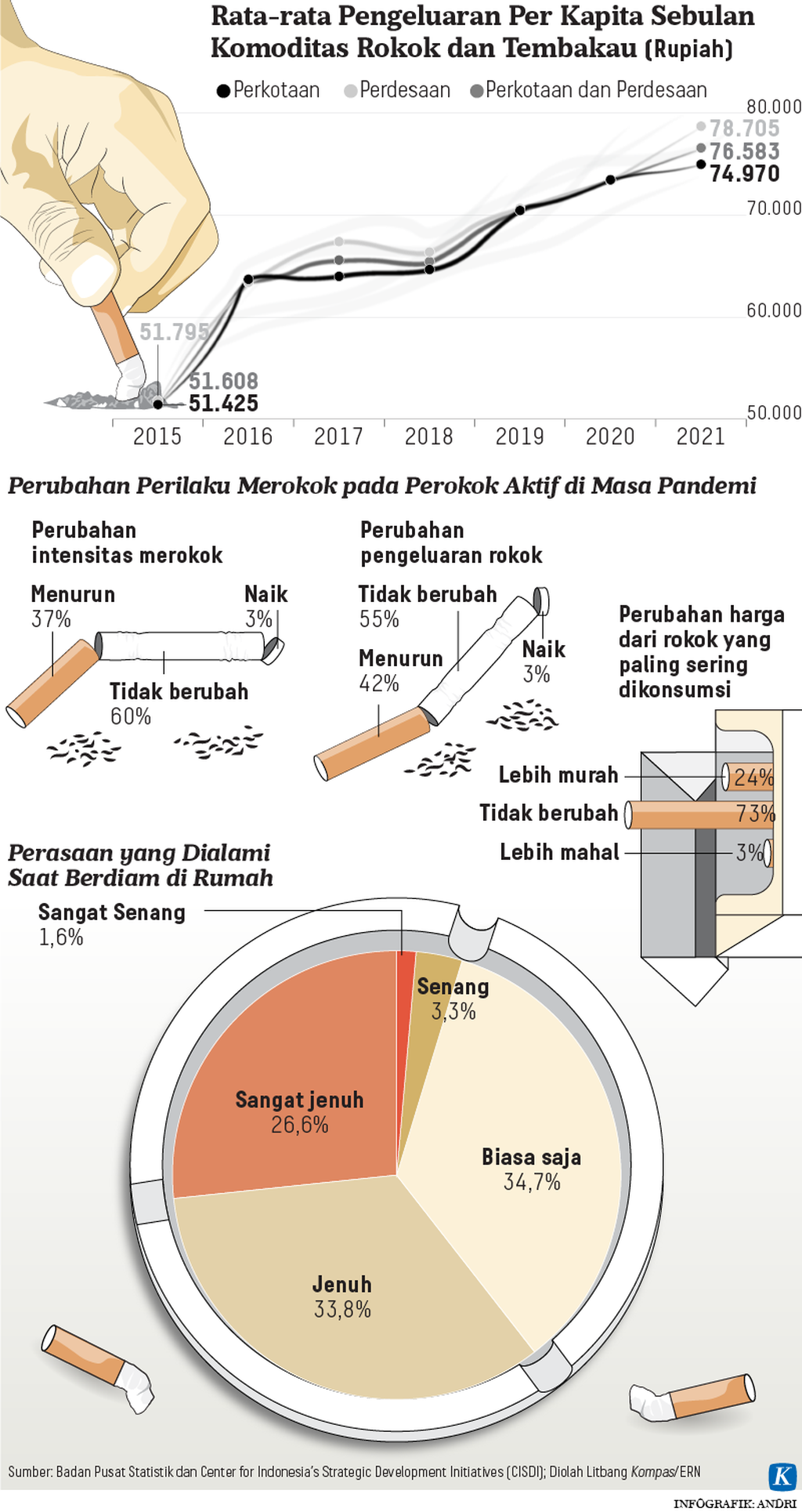 https://assetd.kompas.id/CoV2ZOd97iQxz65_o_Eo-2cGnmE=/1024x1929/https%3A%2F%2Fkompas.id%2Fwp-content%2Fuploads%2F2022%2F01%2F20220115-H04-ARS-Barometro-Rokok-mumed_1642266009.png