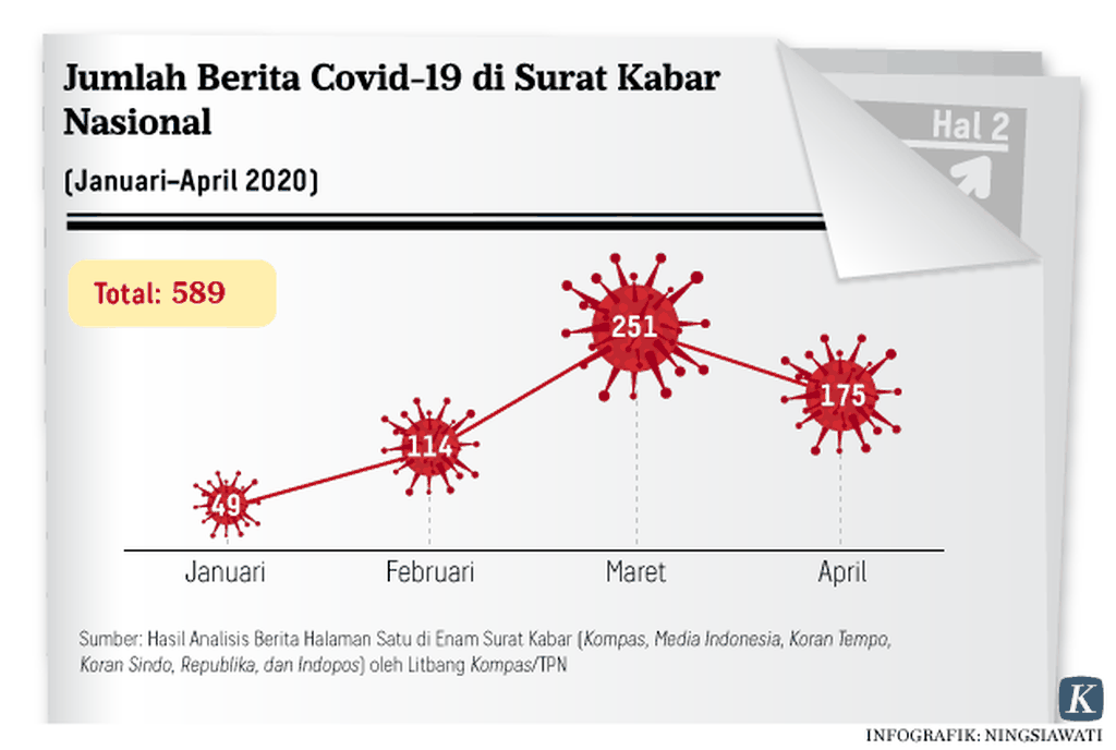 https://assetd.kompas.id/Cu7I0pgnigHfKfKZDGjrobUxQkU=/1024x688/https%3A%2F%2Fkompas.id%2Fwp-content%2Fuploads%2F2020%2F05%2F20200511-NSW-Jenuh-Berita-Covid-19-2-mumed_1589191413.png