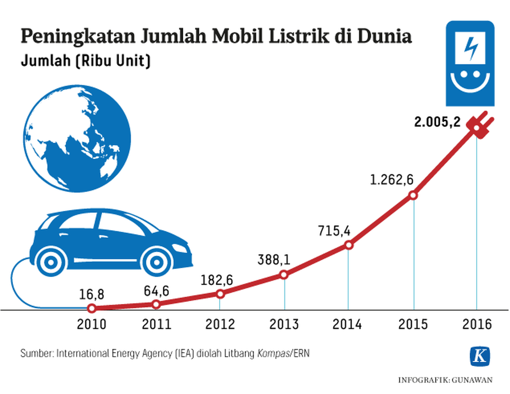 https://assetd.kompas.id/Cvbtz3tr8lfo0LYDmH0TiMVCjoA=/1024x792/https%3A%2F%2Fkompas.id%2Fwp-content%2Fuploads%2F2019%2F07%2F20190616-GKT-Peningkatan-Jumlah-Mobil-Listrik-di-Dunia-2010-2016-mumed_1560676875.png