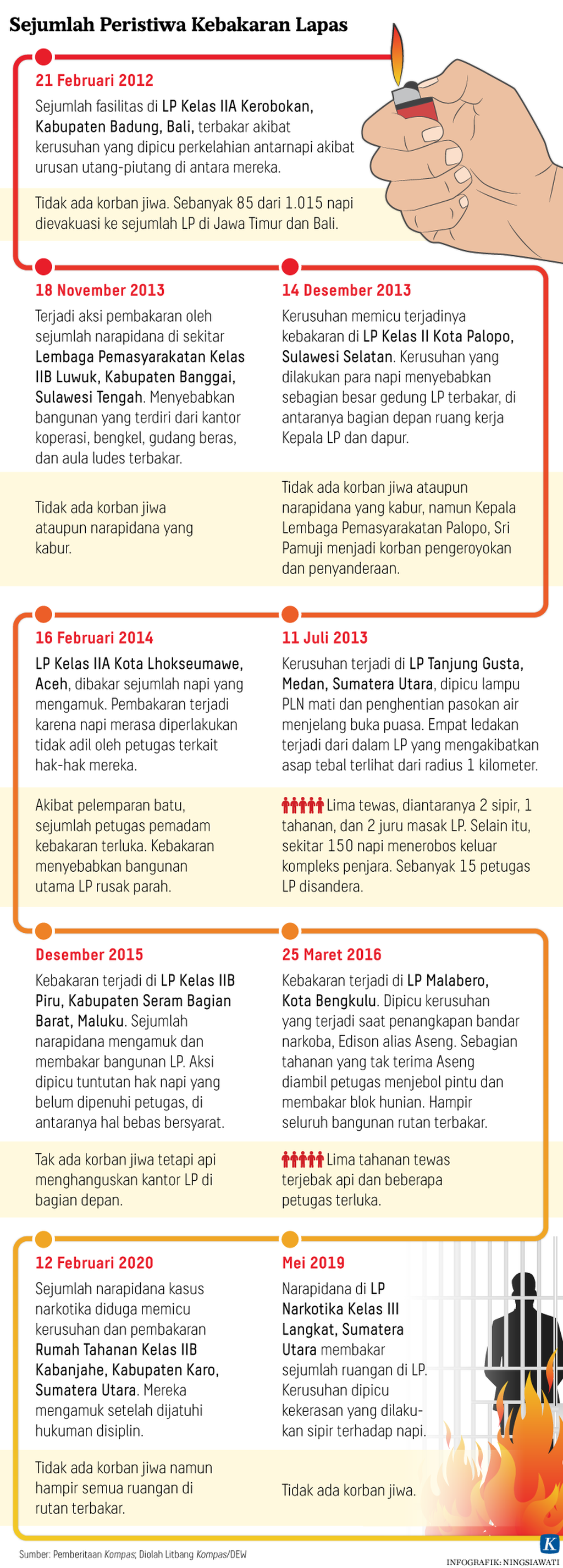 https://assetd.kompas.id/D-MBZq4_ZJ8ZHf67dyiA6h4YnBM=/1024x2851/https%3A%2F%2Fkompas.id%2Fwp-content%2Fuploads%2F2021%2F09%2F20210908-NSW-Kebakaran-Lapas-mumed_1631096977.png