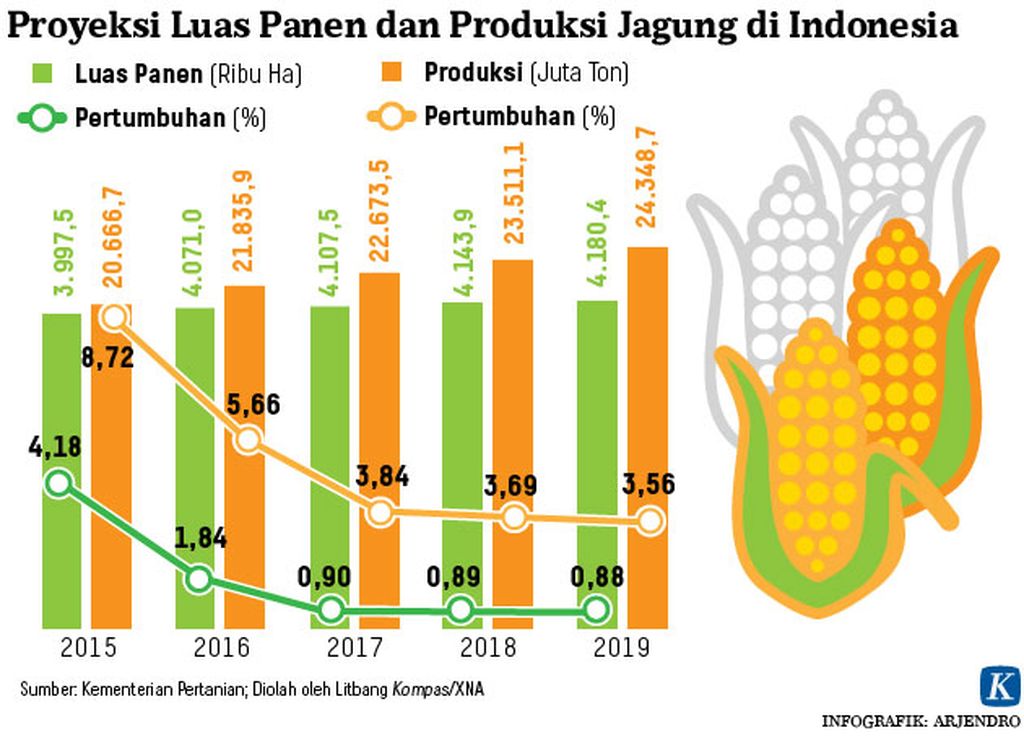 https://assetd.kompas.id/DKNXlvZL7dU7SsasaKEaNwLfHrY=/1024x738/https%3A%2F%2Fkompas.id%2Fwp-content%2Fuploads%2F2019%2F10%2F20191014-ARJ-jagung-mumed_1571063463.jpg