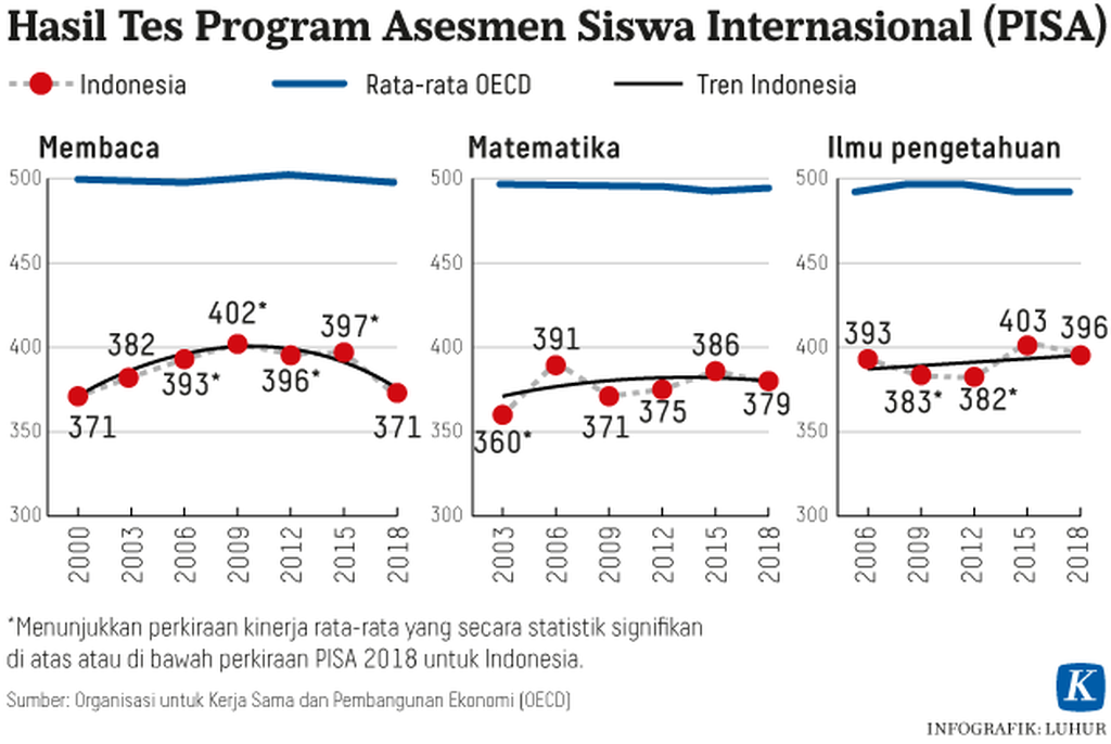 https://assetd.kompas.id/DKsqqvbpOMbDylv4zVAMdCOJI84=/1024x686/https%3A%2F%2Fkompas.id%2Fwp-content%2Fuploads%2F2019%2F12%2F20191203-H9-LHR-Tes-PISA-mumed_1575387083.png