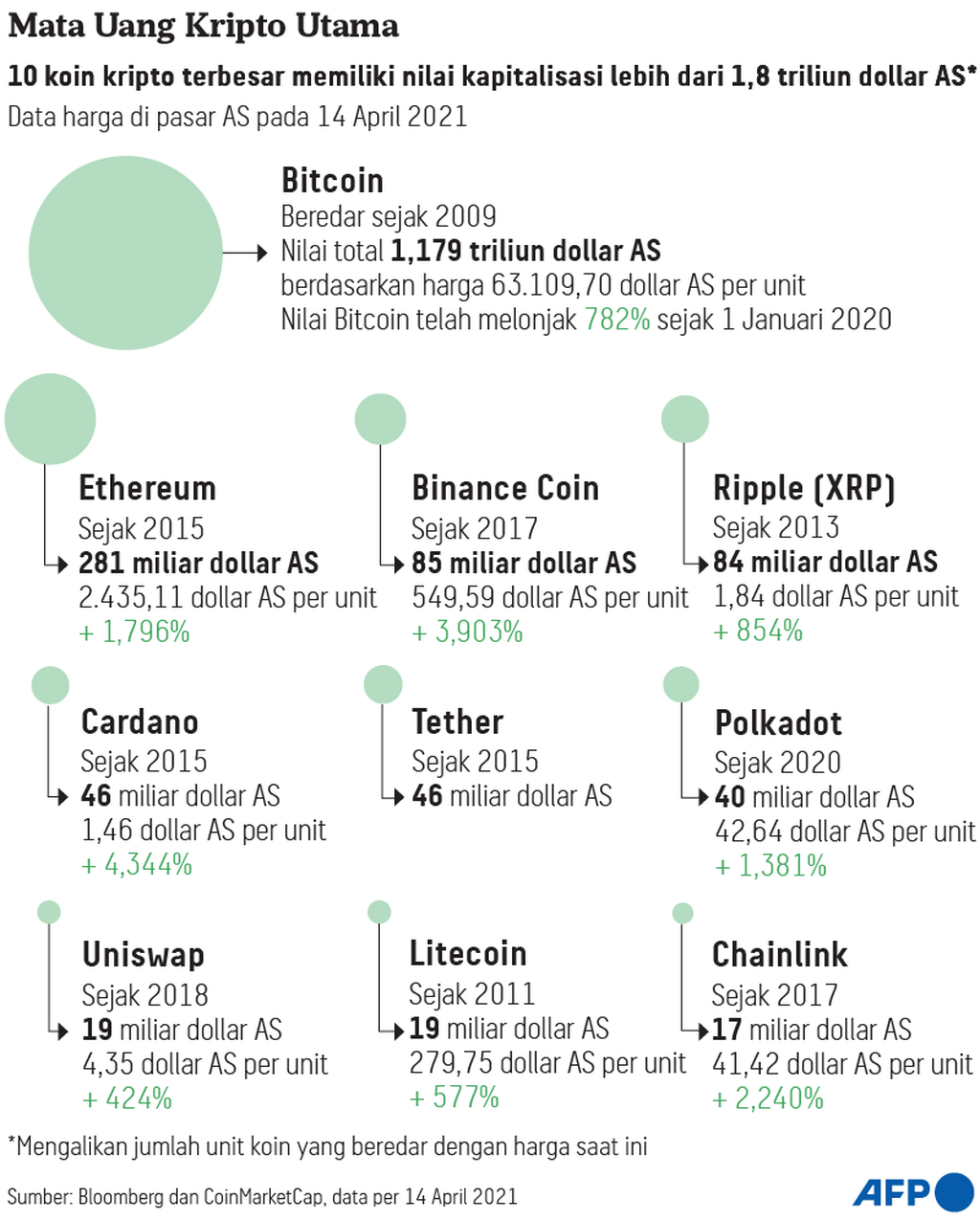 https://assetd.kompas.id/E2MDjpCXd3keaQt03yypnFg3XOQ=/1024x1275/https%3A%2F%2Fkompas.id%2Fwp-content%2Fuploads%2F2021%2F04%2F20210423-LHR-Mata-uang-crypto-mumed_1619180729.png