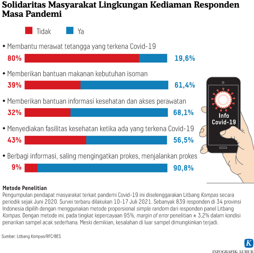 https://assetd.kompas.id/EEyilQLPD30qtEvWSUA09VTV1c4=/1024x1020/https%3A%2F%2Fkompas.id%2Fwp-content%2Fuploads%2F2021%2F07%2F20210725-H15-LHR-Sosial-pandemi-mumed_1627232723.png