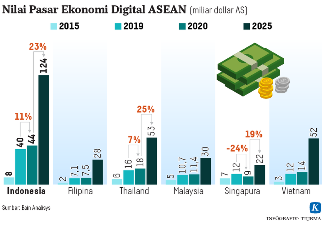 https://assetd.kompas.id/EQgMwF16PyeaUls1TNu37K3lB6M=/1024x717/https%3A%2F%2Fasset.kgnewsroom.com%2Fphoto%2Fpre%2F2020%2F11%2F18%2F20201118-TCJ-Ekonomi-Digital-ASEAN-mumed_1605715033_png.png