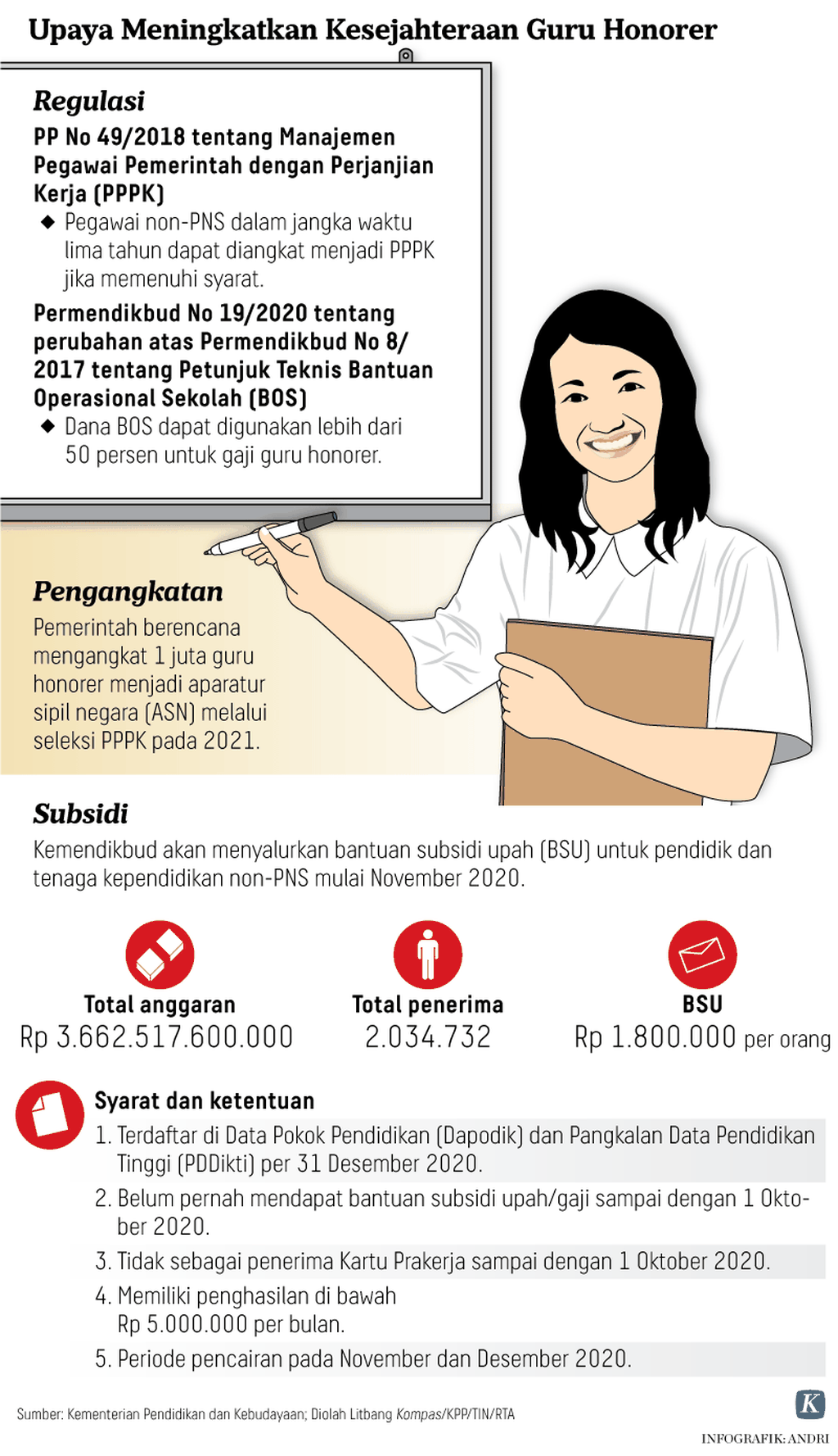 https://assetd.kompas.id/EY9piN208mSC3K2E_KTo2p6U-Nk=/1024x1777/https%3A%2F%2Fasset.kgnewsroom.com%2Fphoto%2Fpre%2F2020%2F11%2F24%2F20201123-H01-ARS-Kesejahteraan-Guru-mumed_1606151830_png.png