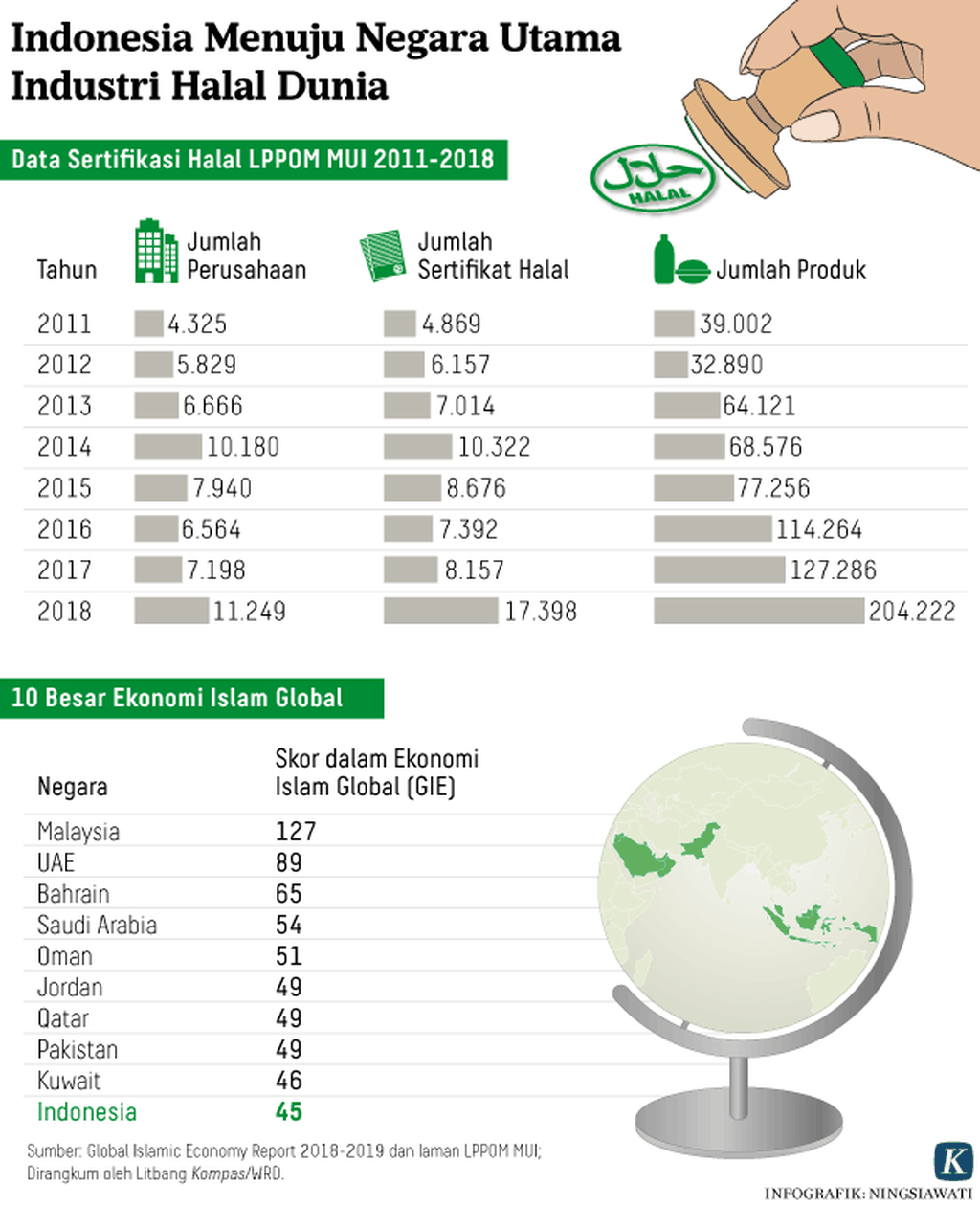 https://assetd.kompas.id/El9v7tQWdkmWF4dindKCXQk_5QA=/1024x1260/https%3A%2F%2Fkompas.id%2Fwp-content%2Fuploads%2F2020%2F01%2F20200106-NSW-Industri-Halal-mumed_1578301416.png