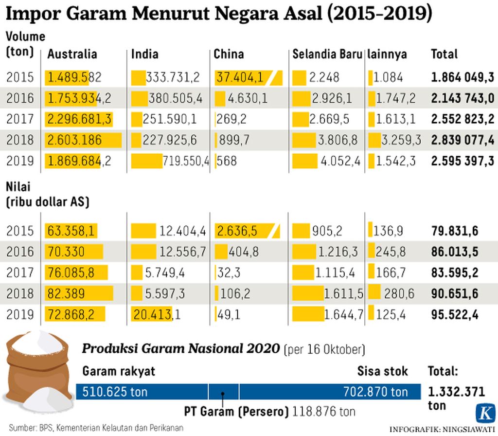 https://assetd.kompas.id/F591D8DEO4uINXEAIgGNBqrxZiw=/1024x896/https%3A%2F%2Fkompas.id%2Fwp-content%2Fuploads%2F2020%2F10%2F20201020-H09-NSW-Impor-Garam-mumed_1603209500.jpg