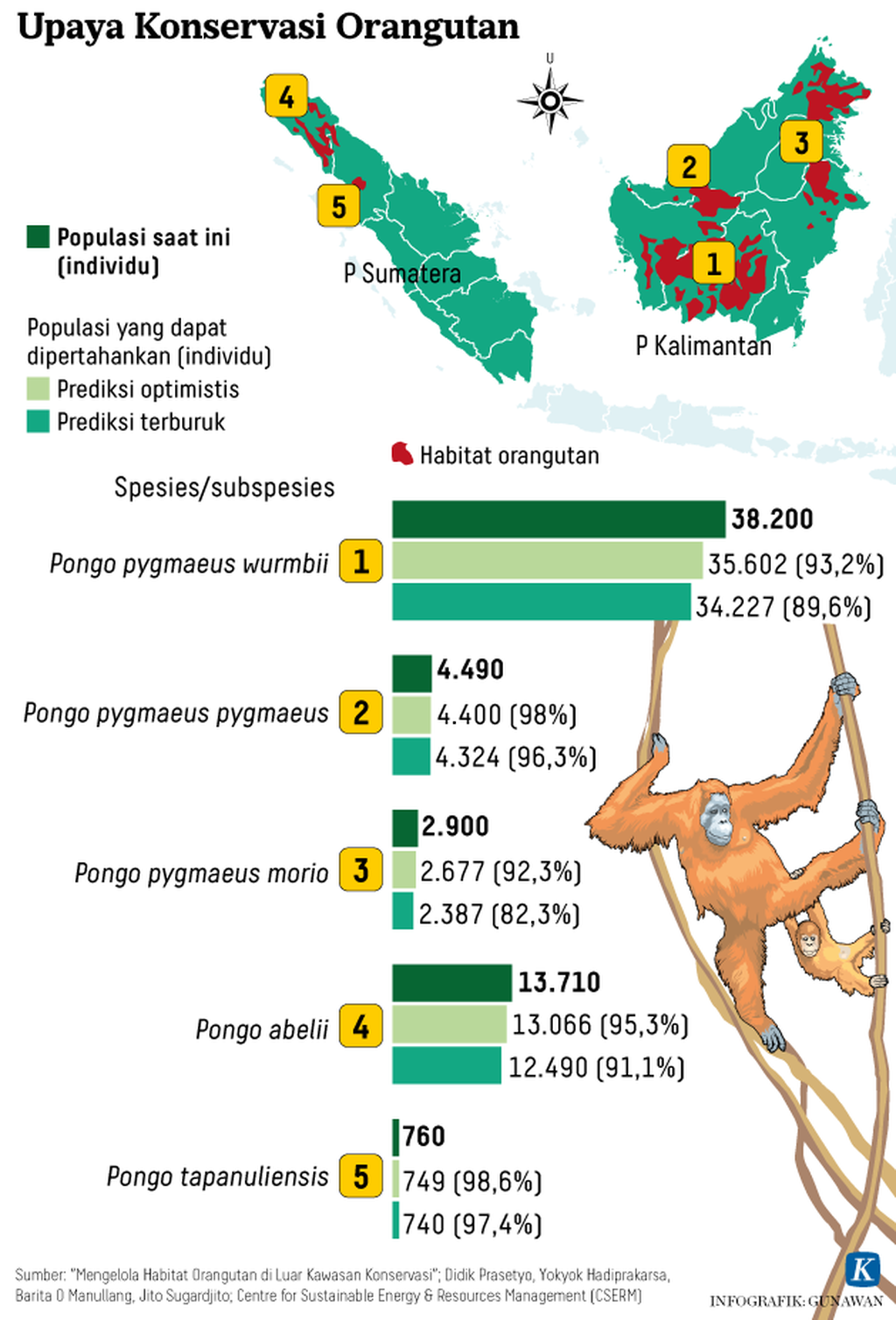 https://assetd.kompas.id/FRbihrOhKGoQ4-zz8i6TiTU_c9c=/1024x1508/https%3A%2F%2Fkompas.id%2Fwp-content%2Fuploads%2F2020%2F07%2F20200713-H08-GKT-Konservasi-Orangutan-mumed_1594656009.png