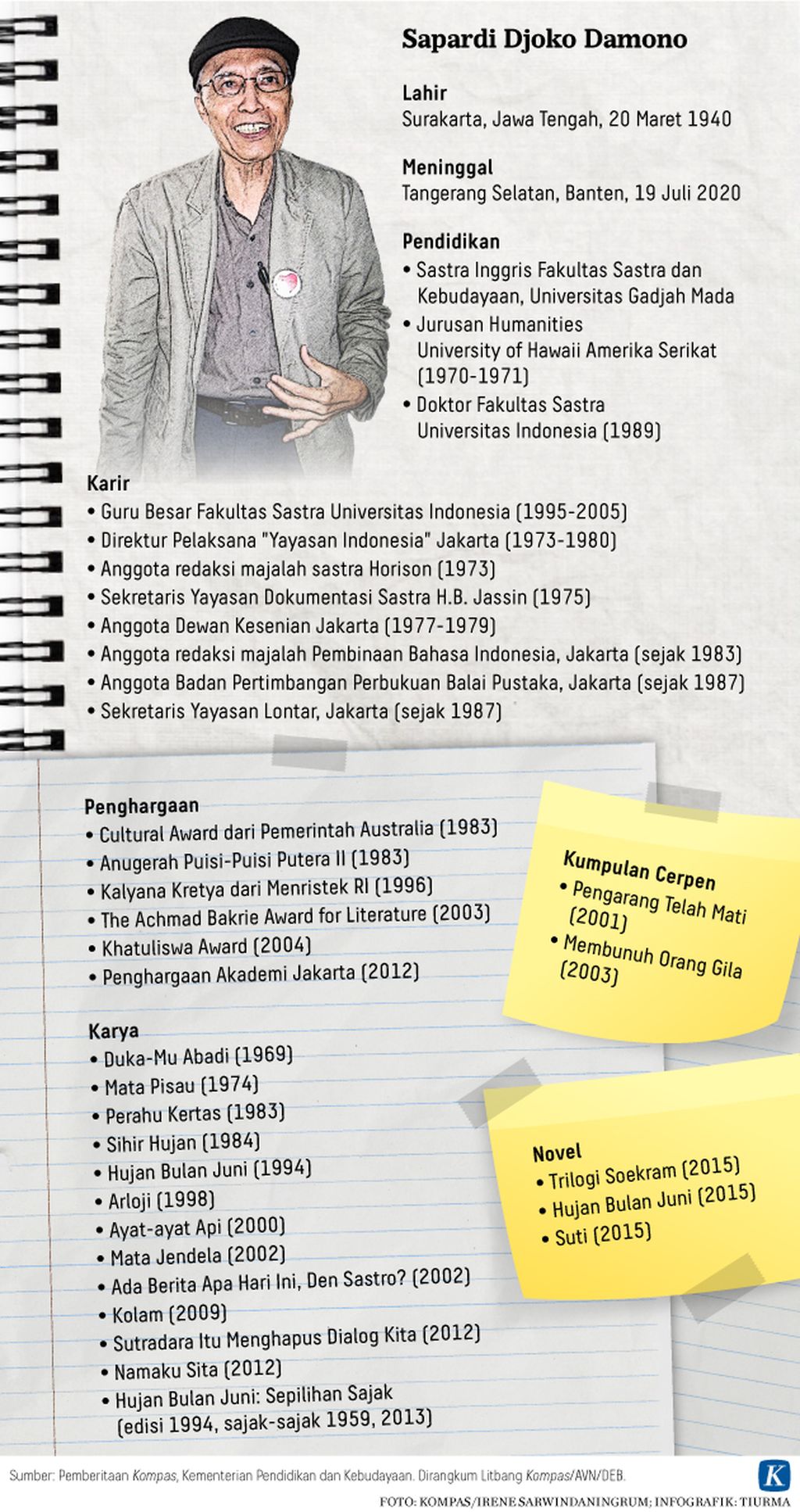 https://assetd.kompas.id/FlVsgFOSo-ZN4brOb5KpS9AzWHs=/1024x1934/https%3A%2F%2Fkompas.id%2Fwp-content%2Fuploads%2F2020%2F07%2F20200719-TCJ-Profil-Sapardi-Djoko-Damono-mumed_1595158961.jpg