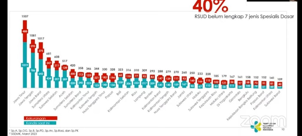 Data RSUD yang masih belum lengkap dengan tujuh dokter spesialis dasar.