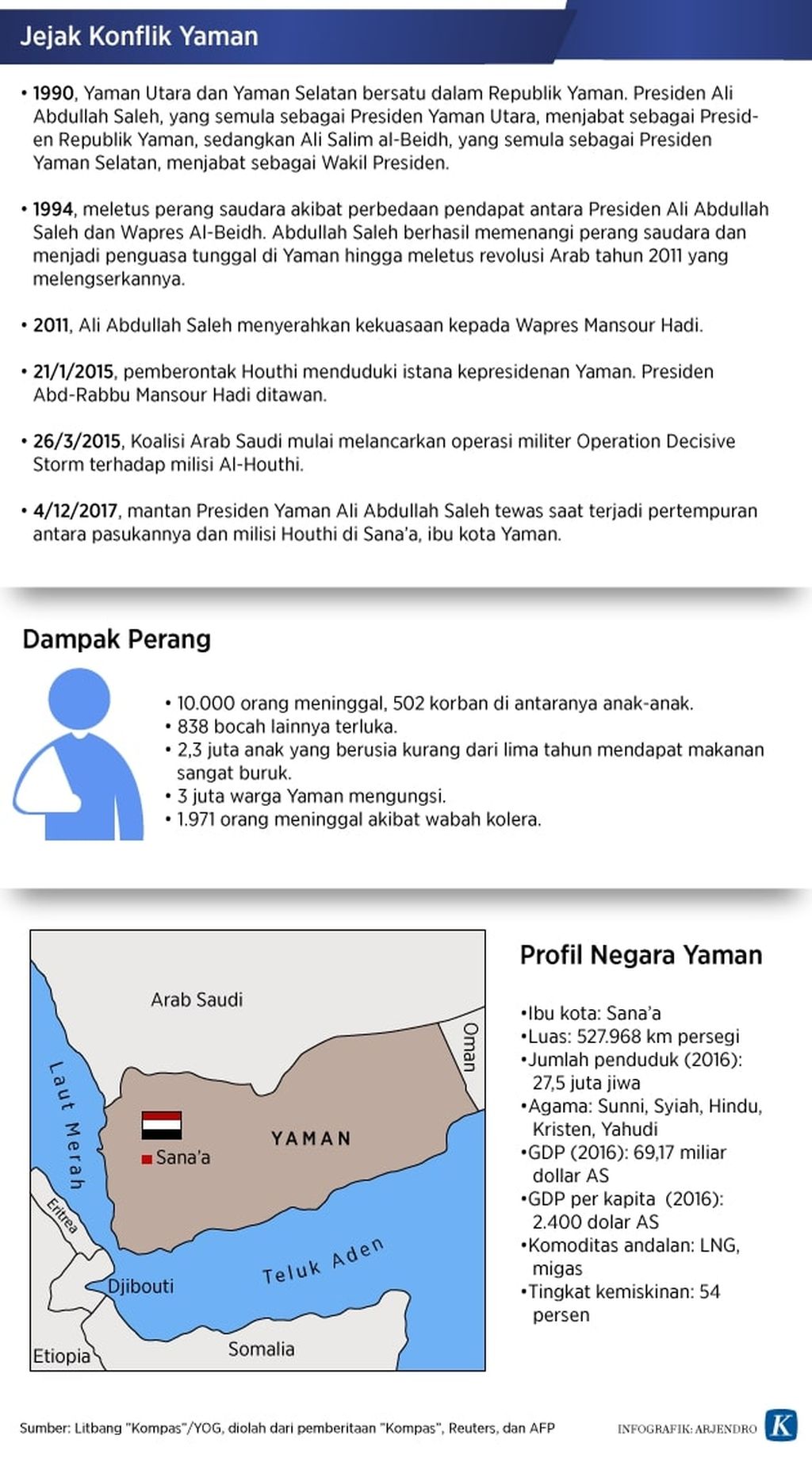 https://assetd.kompas.id/GQ8fYBi-5AXNGWYWpYhjgYHFVF0=/1024x1838/https%3A%2F%2Fkompas.id%2Fwp-content%2Fuploads%2F2020%2F11%2F20171206_jejak_konflik_yaman_WEB_ARJ2_1605181361.jpg