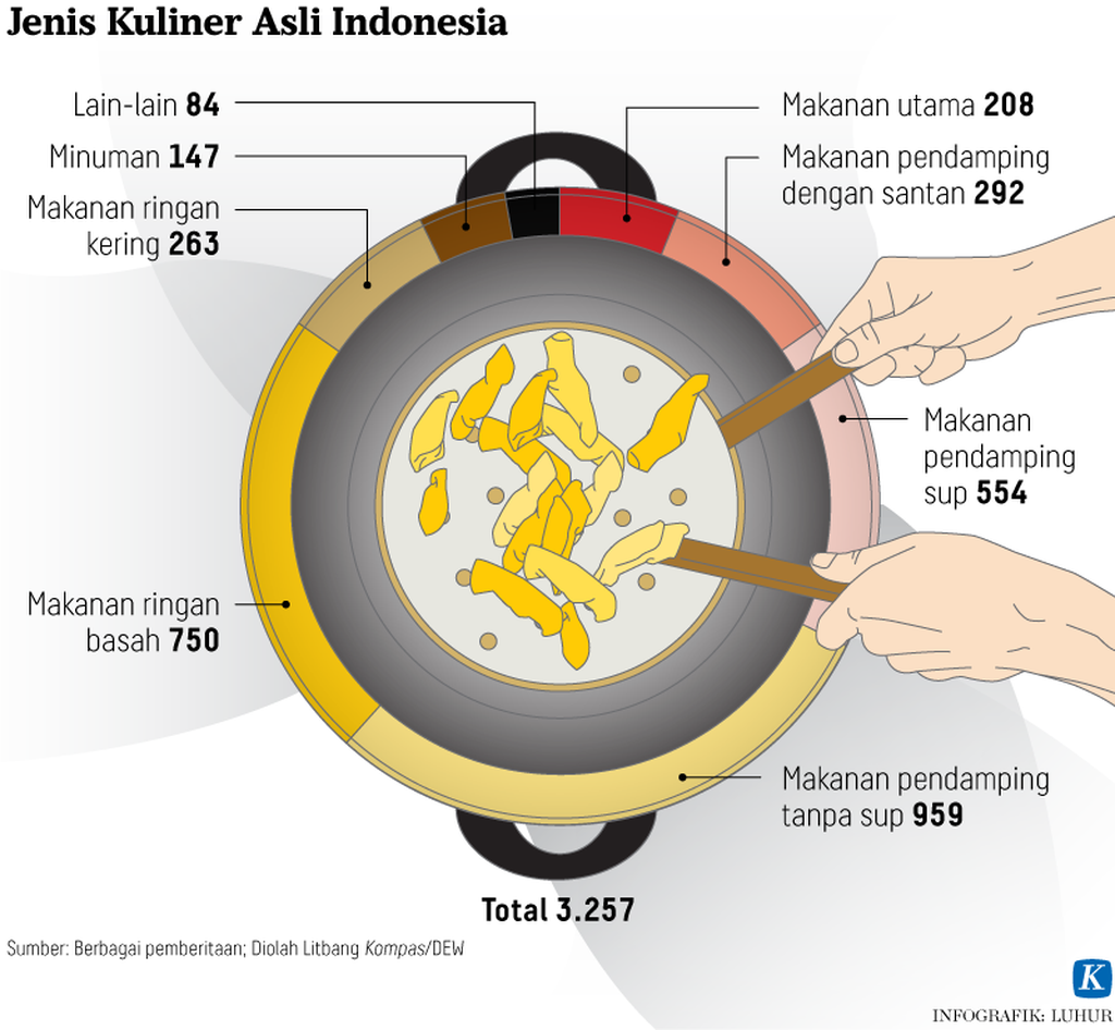 https://assetd.kompas.id/GVorbaEYboPcJWn5Xxm6bIKuMTk=/1024x946/https%3A%2F%2Fasset.kgnewsroom.com%2Fphoto%2Fpre%2F2021%2F05%2F14%2F20210514-LHR-Riset-kuliner-grafik1-mumed_1620983810_png.png