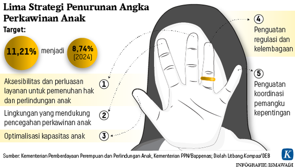 https://assetd.kompas.id/GZXavxJo4shTNOJo_QolgAuZKQc=/1024x585/https%3A%2F%2Fkompas.id%2Fwp-content%2Fuploads%2F2020%2F02%2F20200207_ADI_Pencegahan-Perkawinan-Anak_mumed_1581077490.png