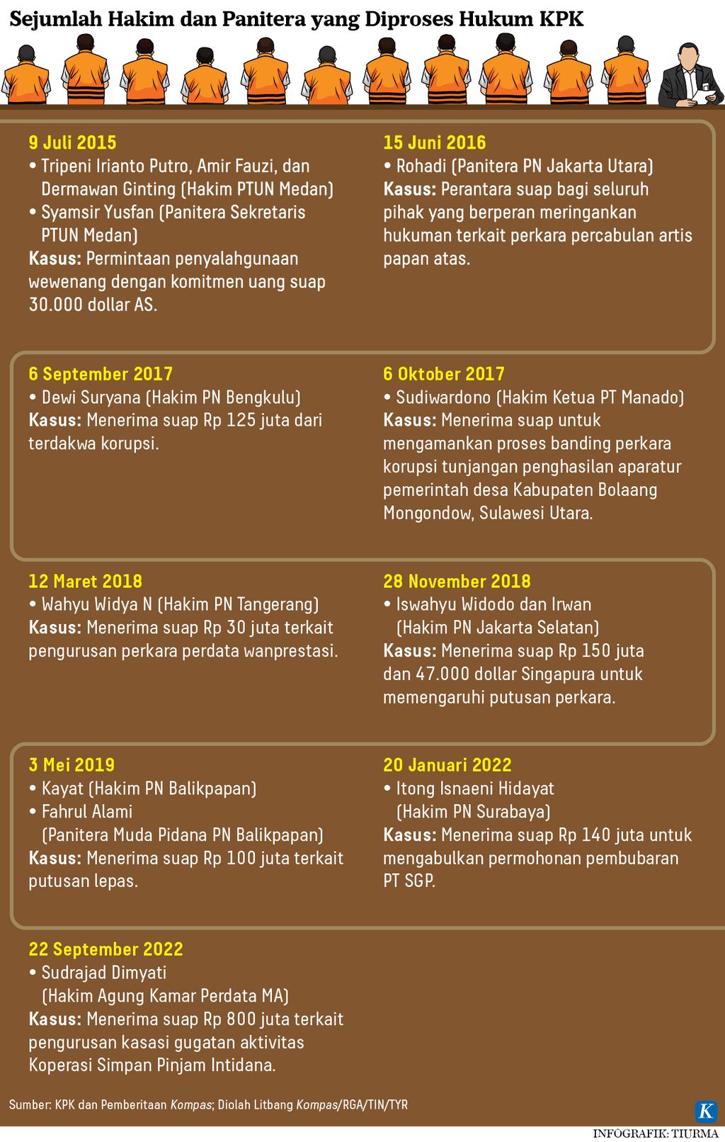 https://assetd.kompas.id/GfIj05fbWSf3NgqAjdpVf5dOdxk=/1024x1612/https%3A%2F%2Fasset.kgnewsroom.com%2Fphoto%2Fpre%2F2022%2F09%2F23%2F37d01dda-4b5d-47ac-81e2-4e8855b0caa6_jpg.jpg