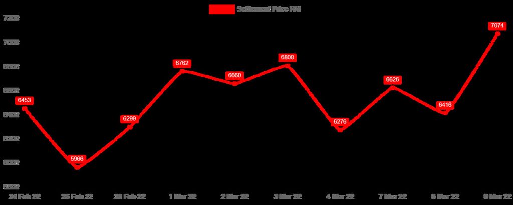 Pergerakan Harga CPO di Bursa Komoditas Derivatif Malaysia