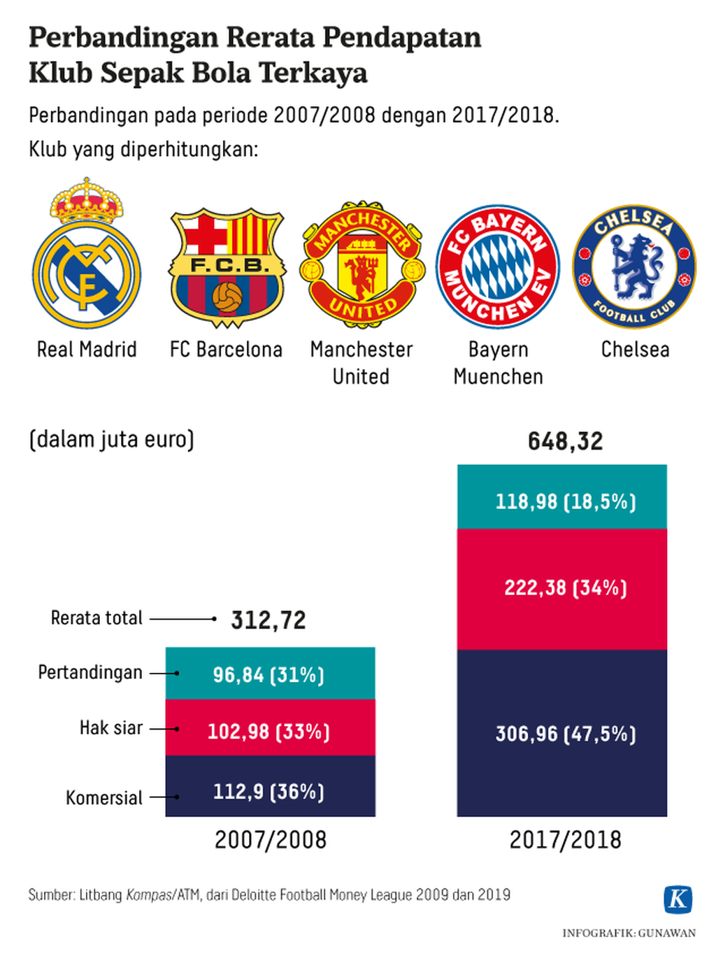 https://assetd.kompas.id/Gs48d5UBPQP4eBtC16gZXKjbWYg=/1024x1364/https%3A%2F%2Fkompas.id%2Fwp-content%2Fuploads%2F2019%2F06%2F20190530-GKT-Perbandingan-Rerata-Pendapatan-Klub-Sepak-Bola-Terkaya-mumed_1559211957.png
