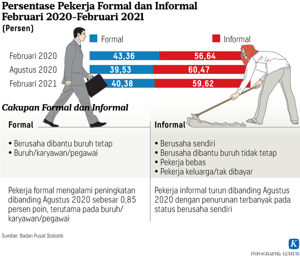 https://assetd.kompas.id/GxI3WpICaFAjCQ81hrqmUXTgfz8=/1024x878/https%3A%2F%2Fkompas.id%2Fwp-content%2Fuploads%2F2021%2F05%2F20210518-LHR-Tenaga-kerja-Grafik1-mumed_1621335400.png