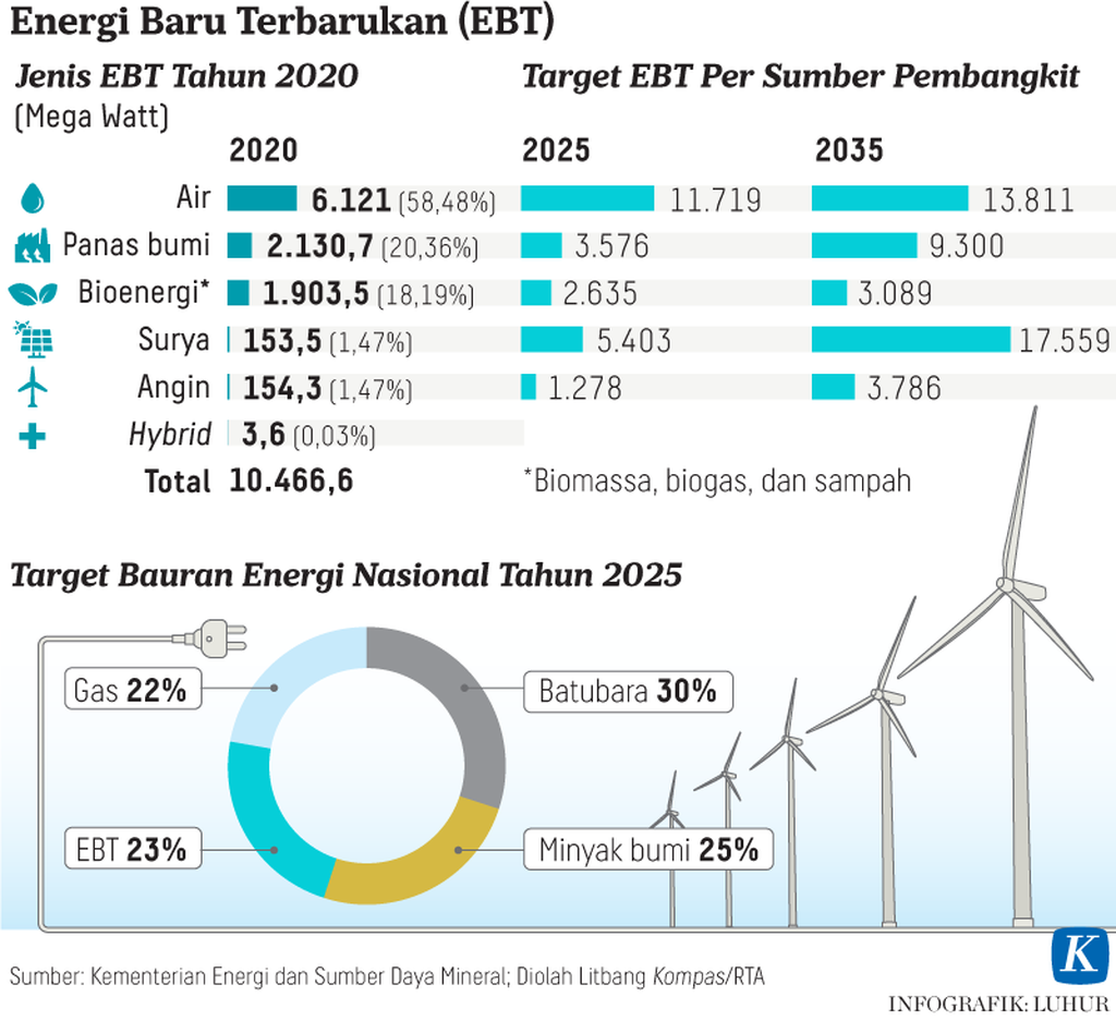 https://assetd.kompas.id/GxZu8Wi6tf1CRa0oOo3Iocta1bQ=/1024x937/https%3A%2F%2Fkompas.id%2Fwp-content%2Fuploads%2F2021%2F03%2F20210316-LHR-Energi-baru-terbarukan-mumed_1615893888.png
