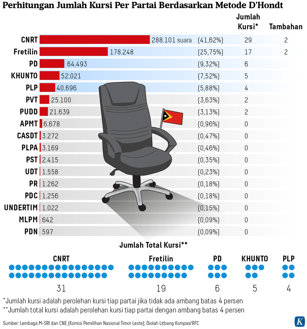 https://assetd.kompas.id/H28pXZrHDaJ9c5c1DK3rKzMRao8=/1024x1098/https%3A%2F%2Fasset.kgnewsroom.com%2Fphoto%2Fpre%2F2023%2F05%2F27%2Ff87a6d4e-8537-4c5c-9067-d198fa60a9c7_png.png